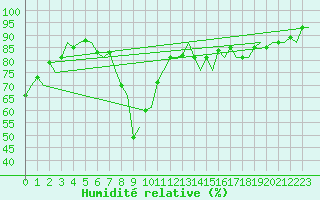 Courbe de l'humidit relative pour Middle Wallop