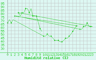 Courbe de l'humidit relative pour Logrono (Esp)