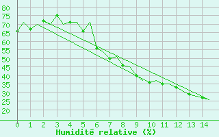 Courbe de l'humidit relative pour Rzeszow-Jasionka