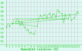 Courbe de l'humidit relative pour Gyor