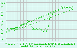 Courbe de l'humidit relative pour Wunstorf