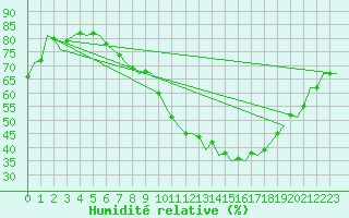 Courbe de l'humidit relative pour Luxembourg (Lux)