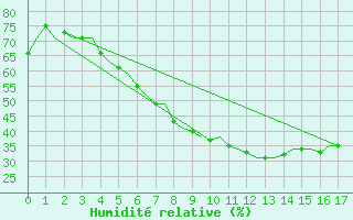 Courbe de l'humidit relative pour Tampere / Pirkkala