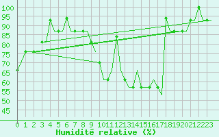 Courbe de l'humidit relative pour Madrid / Cuatro Vientos