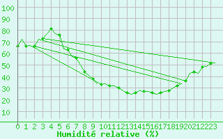 Courbe de l'humidit relative pour Leipzig-Schkeuditz