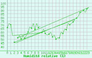Courbe de l'humidit relative pour Palma De Mallorca / Son San Juan