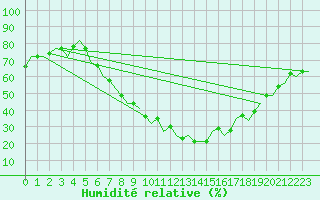 Courbe de l'humidit relative pour Innsbruck-Flughafen