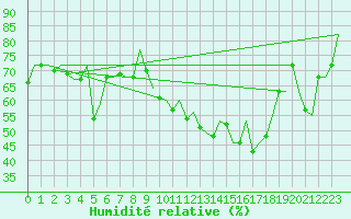 Courbe de l'humidit relative pour Hamburg-Fuhlsbuettel