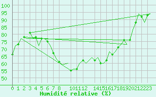 Courbe de l'humidit relative pour Beauvechain (Be)