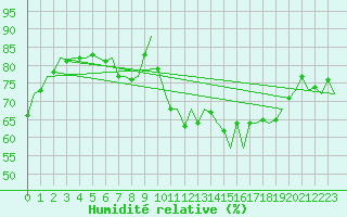 Courbe de l'humidit relative pour Dublin (Ir)