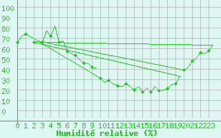 Courbe de l'humidit relative pour Frankfort (All)