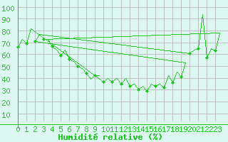 Courbe de l'humidit relative pour Poznan