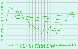 Courbe de l'humidit relative pour Venezia / Tessera