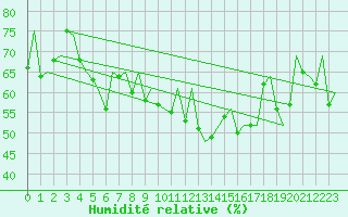 Courbe de l'humidit relative pour Hasvik