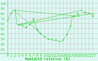 Courbe de l'humidit relative pour Zadar / Zemunik