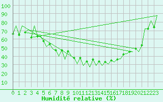 Courbe de l'humidit relative pour Timisoara