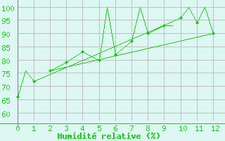 Courbe de l'humidit relative pour Sandy Lake