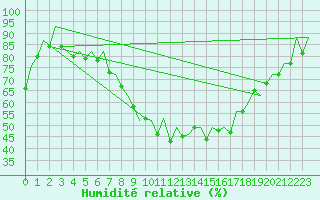 Courbe de l'humidit relative pour Wroclaw Ii