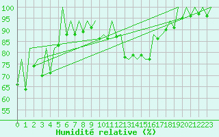 Courbe de l'humidit relative pour Lugano (Sw)