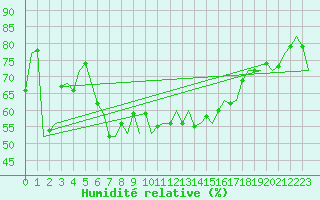 Courbe de l'humidit relative pour Reggio Calabria