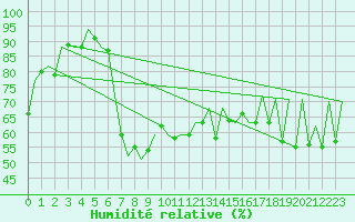 Courbe de l'humidit relative pour Gyor