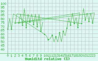 Courbe de l'humidit relative pour Lugano (Sw)