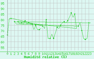 Courbe de l'humidit relative pour Pamplona (Esp)