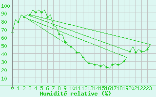 Courbe de l'humidit relative pour Huesca (Esp)