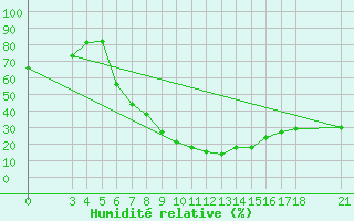 Courbe de l'humidit relative pour Akhisar