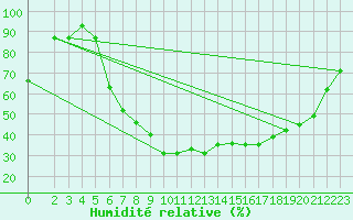 Courbe de l'humidit relative pour Larissa Airport