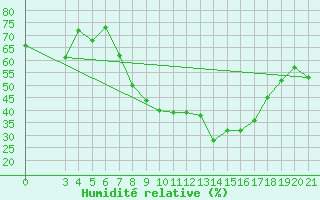 Courbe de l'humidit relative pour Bjelovar