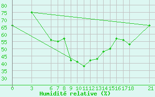 Courbe de l'humidit relative pour Fethiye