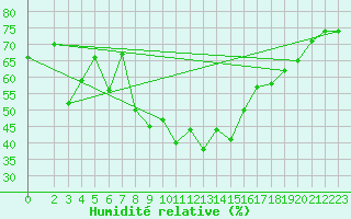 Courbe de l'humidit relative pour Memmingen