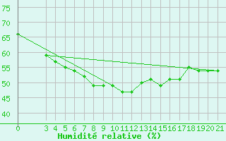 Courbe de l'humidit relative pour Niksic
