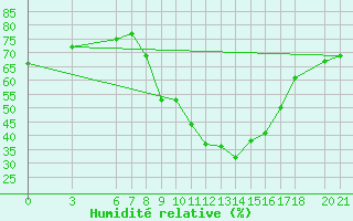 Courbe de l'humidit relative pour Mostar