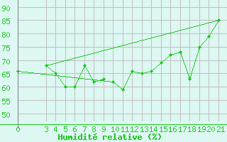 Courbe de l'humidit relative pour Split / Marjan