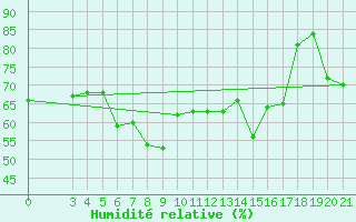 Courbe de l'humidit relative pour Puntijarka