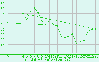 Courbe de l'humidit relative pour Grasque (13)