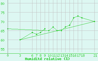 Courbe de l'humidit relative pour Alanya