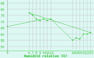 Courbe de l'humidit relative pour Jan (Esp)