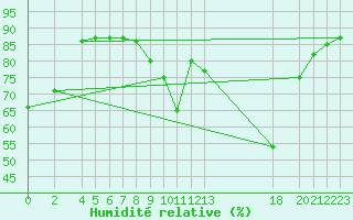 Courbe de l'humidit relative pour Sint Katelijne-waver (Be)