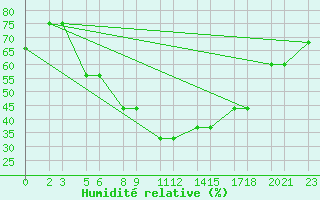 Courbe de l'humidit relative pour Niinisalo