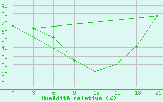 Courbe de l'humidit relative pour Zaghonan Magrane