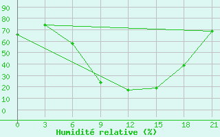 Courbe de l'humidit relative pour Dubasari