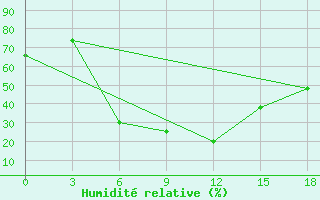 Courbe de l'humidit relative pour Khorram Abad