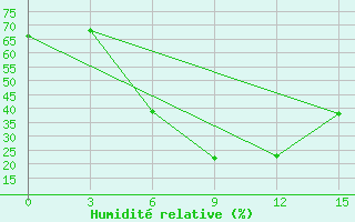 Courbe de l'humidit relative pour Chhor