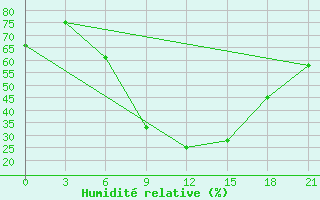 Courbe de l'humidit relative pour Mozyr