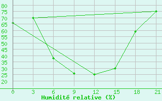 Courbe de l'humidit relative pour Svetlograd