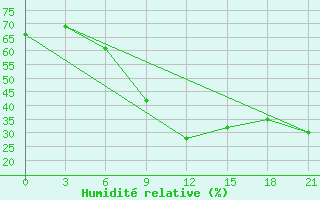 Courbe de l'humidit relative pour Benina