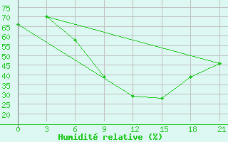 Courbe de l'humidit relative pour Gorki